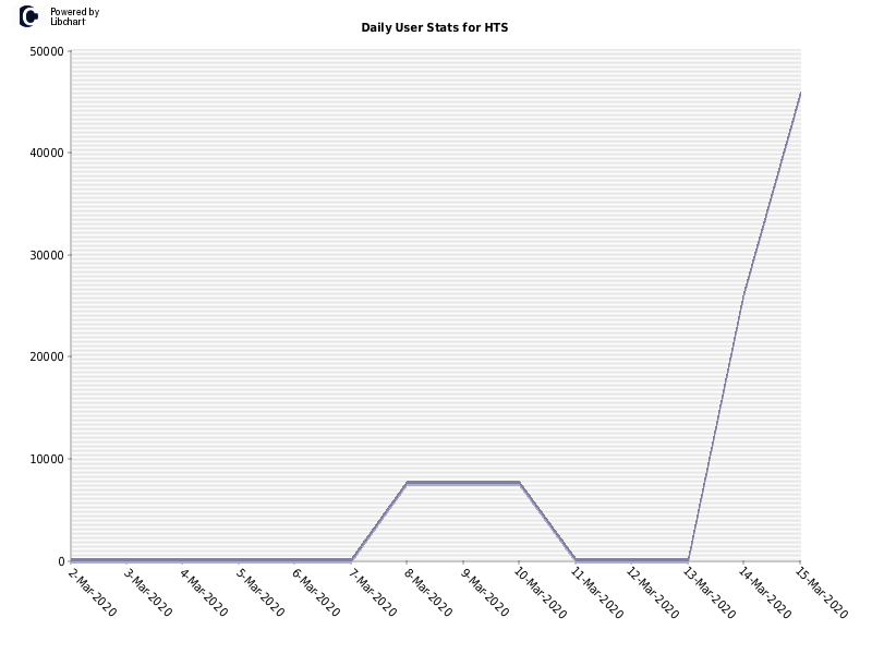 Daily User Stats for HTS